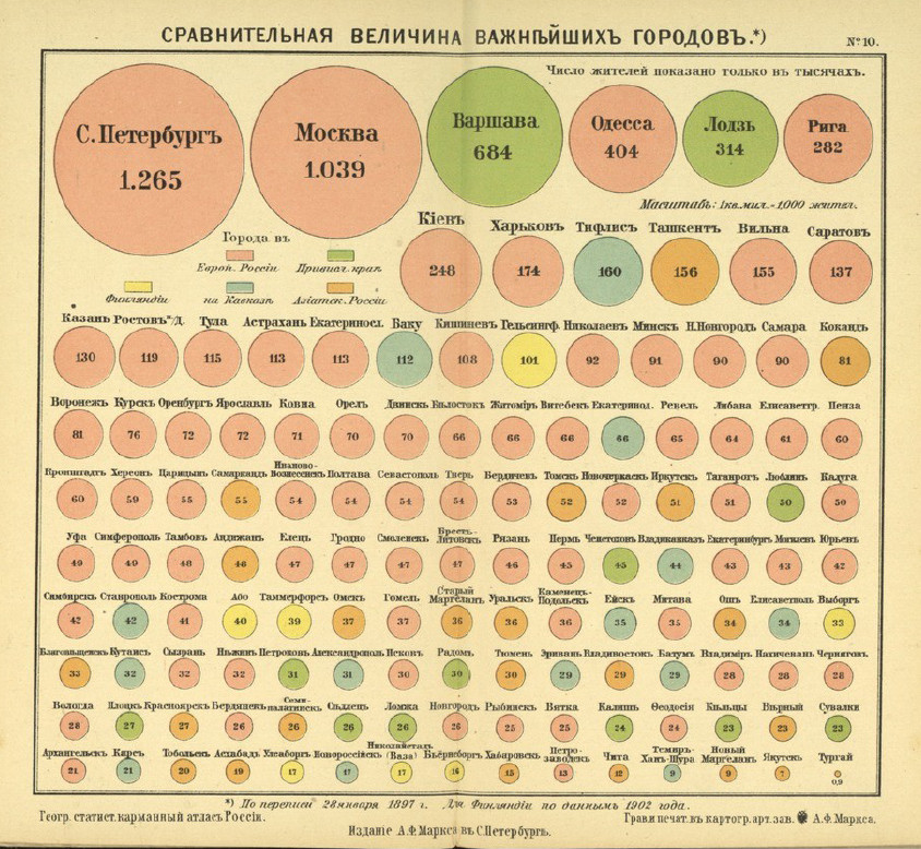 Величина городов инфографика, карты, российская империя, россия, статистика