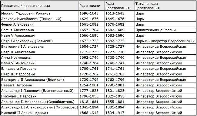 Русские цари династии Романовых