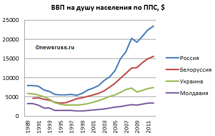 Динамика ВВП на душу населения по ППС в европейских странах СНГ (Белоруссии, Молдавии, России и Украине) в 1989—2012 годах, в долларах США, по данным Всемирного банка