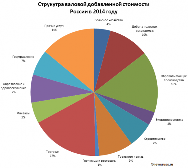Структура валовой добавленной стоимости России в 2014 году по отраслям экономики, в %