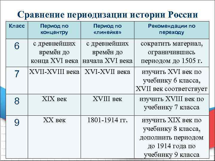 Сравнение периодизации истории России Класс Период по концентру Период по «линейке» Рекомендации по переходу